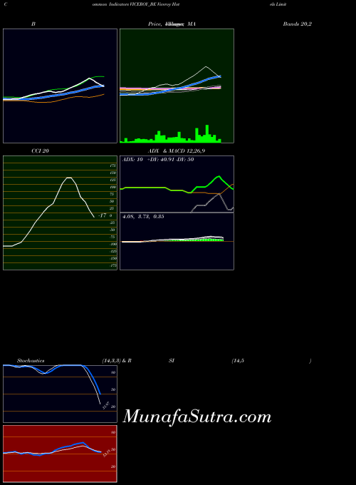 Viceroy Hotels indicators chart 
