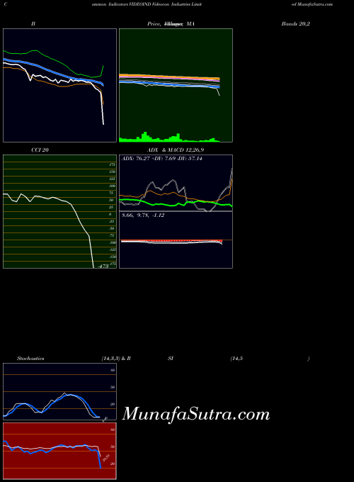 NSE Videocon Industries Limited VIDEOIND All indicator, Videocon Industries Limited VIDEOIND indicators All technical analysis, Videocon Industries Limited VIDEOIND indicators All free charts, Videocon Industries Limited VIDEOIND indicators All historical values NSE
