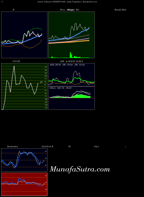 Vidhi Spclty indicators chart 