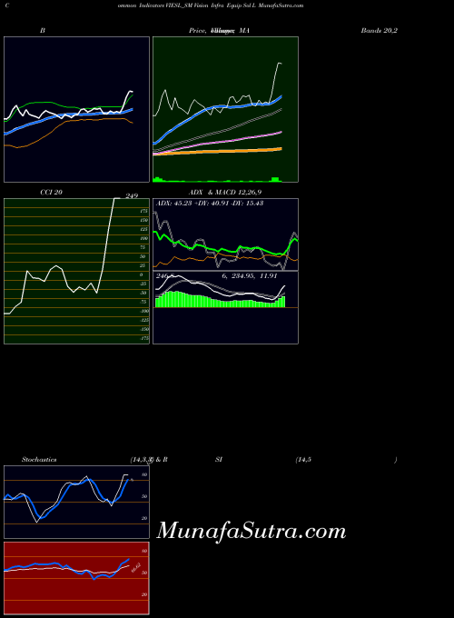 Vision Infra indicators chart 