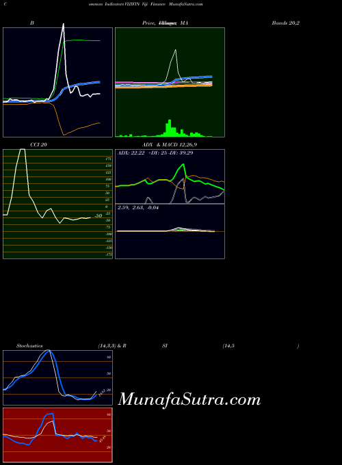 NSE Viji Finance VIJIFIN All indicator, Viji Finance VIJIFIN indicators All technical analysis, Viji Finance VIJIFIN indicators All free charts, Viji Finance VIJIFIN indicators All historical values NSE