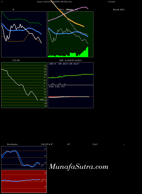 Vikas Ecotech indicators chart 