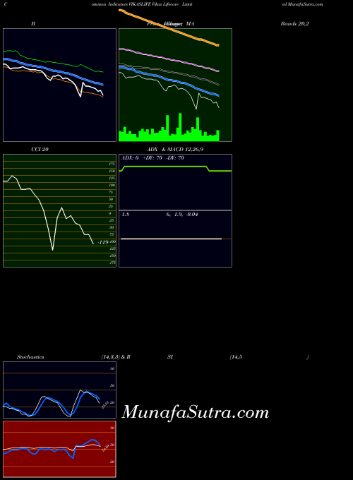 Vikas Lifecare indicators chart 
