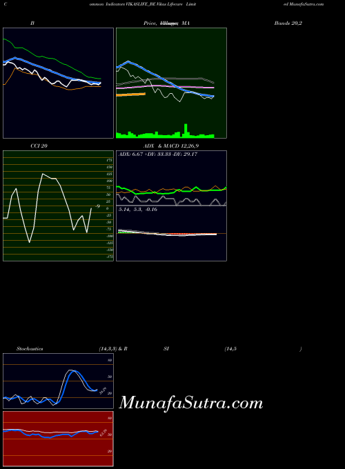 Vikas Lifecare indicators chart 