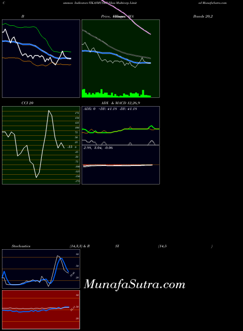 Vikas Multicorp indicators chart 