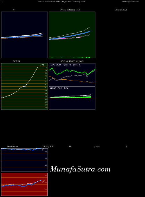 Vikas Multicorp indicators chart 