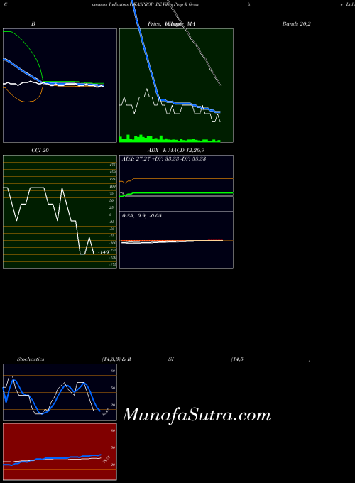 Vikas Prop indicators chart 
