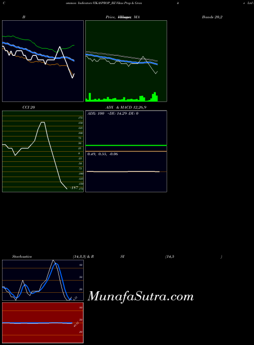 Vikas Prop indicators chart 