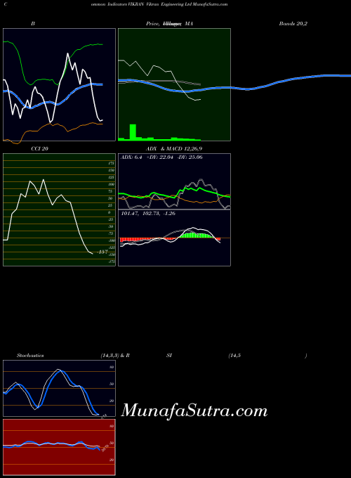 NSE Vikran Engineering Ltd VIKRAN All indicator, Vikran Engineering Ltd VIKRAN indicators All technical analysis, Vikran Engineering Ltd VIKRAN indicators All free charts, Vikran Engineering Ltd VIKRAN indicators All historical values NSE