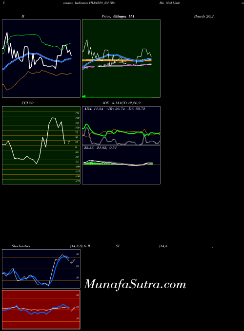 Vilin Bio indicators chart 