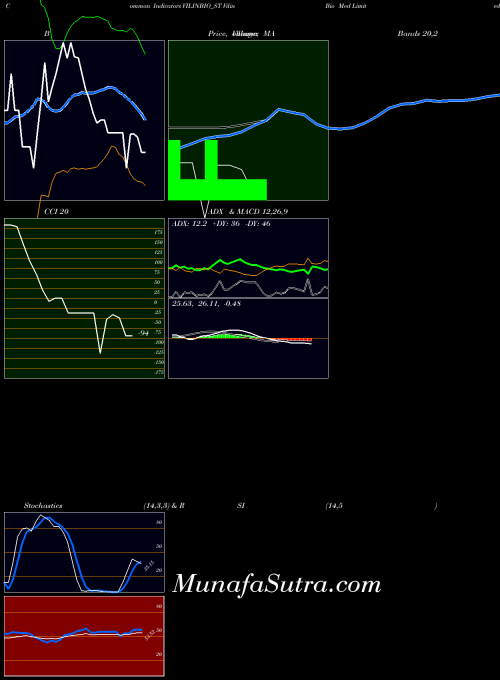NSE Vilin Bio Med Limited VILINBIO_ST All indicator, Vilin Bio Med Limited VILINBIO_ST indicators All technical analysis, Vilin Bio Med Limited VILINBIO_ST indicators All free charts, Vilin Bio Med Limited VILINBIO_ST indicators All historical values NSE
