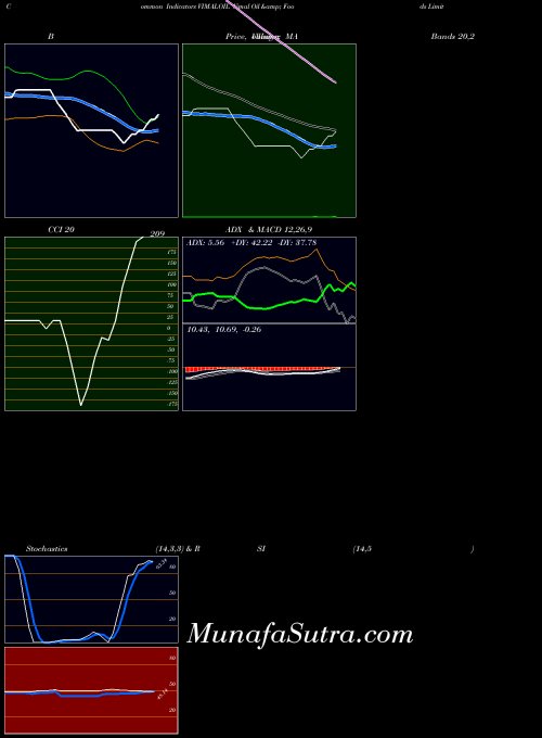 NSE Vimal Oil & Foods Limited VIMALOIL All indicator, Vimal Oil & Foods Limited VIMALOIL indicators All technical analysis, Vimal Oil & Foods Limited VIMALOIL indicators All free charts, Vimal Oil & Foods Limited VIMALOIL indicators All historical values NSE