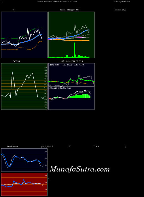 Vimta Labs indicators chart 