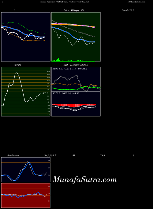 Vindhya Telelinks indicators chart 