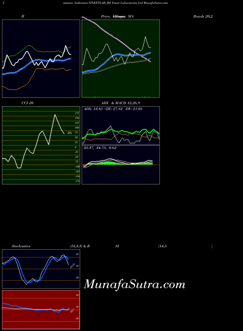 Vineet Laboratories indicators chart 