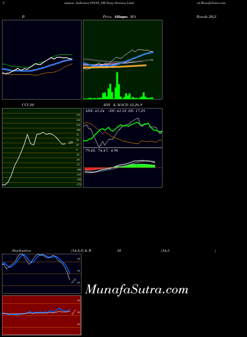 Vinny Overseas indicators chart 