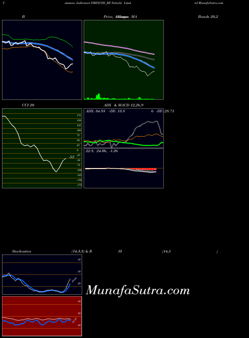 Virinchi indicators chart 