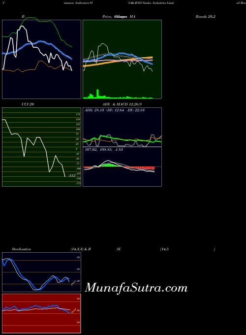 Visaka Industries indicators chart 