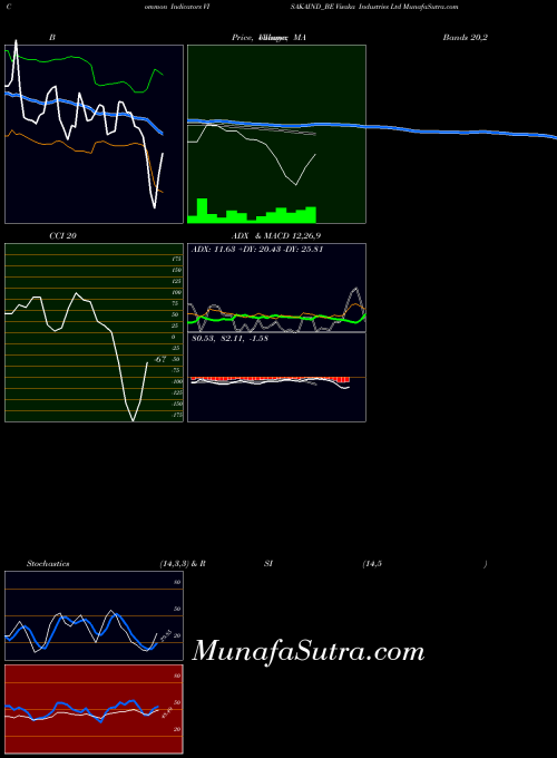Visaka Industries indicators chart 