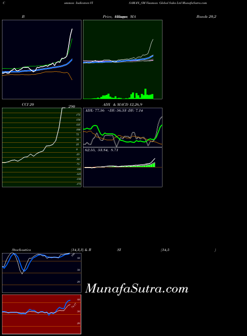 Visaman Global indicators chart 