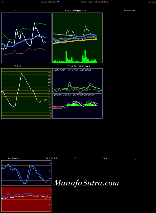 NSE Vishnu Chemicals Limited VISHNU All indicator, Vishnu Chemicals Limited VISHNU indicators All technical analysis, Vishnu Chemicals Limited VISHNU indicators All free charts, Vishnu Chemicals Limited VISHNU indicators All historical values NSE