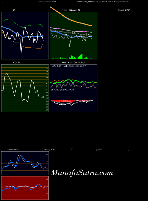 Vishnusurya Proj indicators chart 