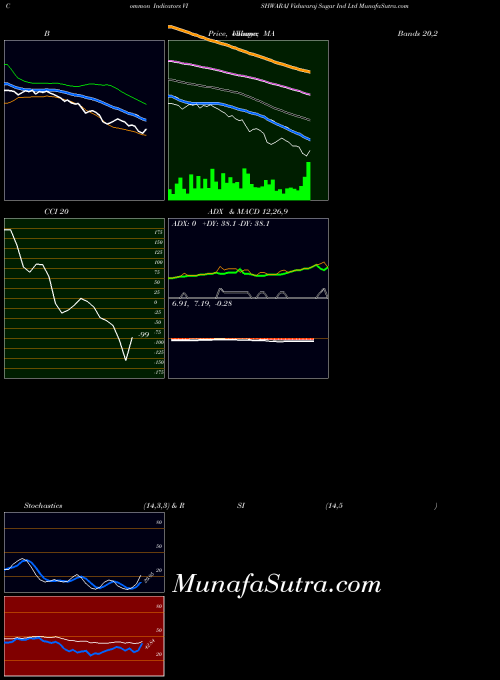 Vishwaraj Sugar indicators chart 