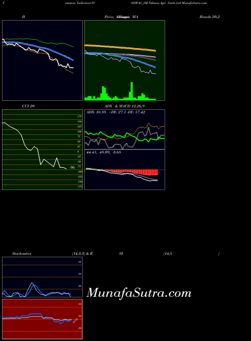 NSE Vishwas Agri Seeds Ltd VISHWAS_SM All indicator, Vishwas Agri Seeds Ltd VISHWAS_SM indicators All technical analysis, Vishwas Agri Seeds Ltd VISHWAS_SM indicators All free charts, Vishwas Agri Seeds Ltd VISHWAS_SM indicators All historical values NSE