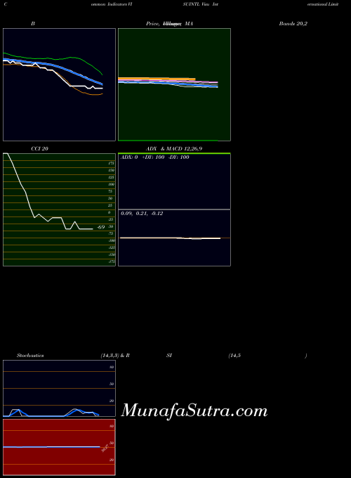 NSE Visu International Limited VISUINTL All indicator, Visu International Limited VISUINTL indicators All technical analysis, Visu International Limited VISUINTL indicators All free charts, Visu International Limited VISUINTL indicators All historical values NSE