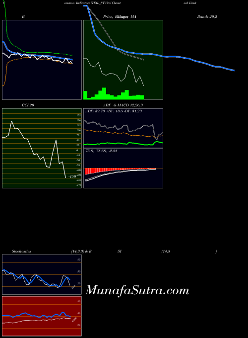 Vital Chemtech indicators chart 