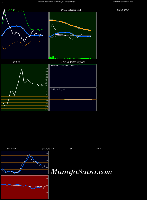 Visagar Polytex indicators chart 