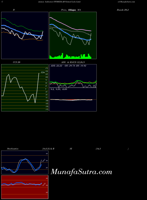 NSE Vivimed Labs Limited VIVIMEDLAB All indicator, Vivimed Labs Limited VIVIMEDLAB indicators All technical analysis, Vivimed Labs Limited VIVIMEDLAB indicators All free charts, Vivimed Labs Limited VIVIMEDLAB indicators All historical values NSE
