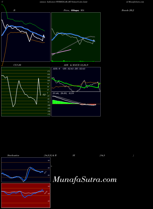 NSE Vivimed Labs Limited VIVIMEDLAB_BE All indicator, Vivimed Labs Limited VIVIMEDLAB_BE indicators All technical analysis, Vivimed Labs Limited VIVIMEDLAB_BE indicators All free charts, Vivimed Labs Limited VIVIMEDLAB_BE indicators All historical values NSE