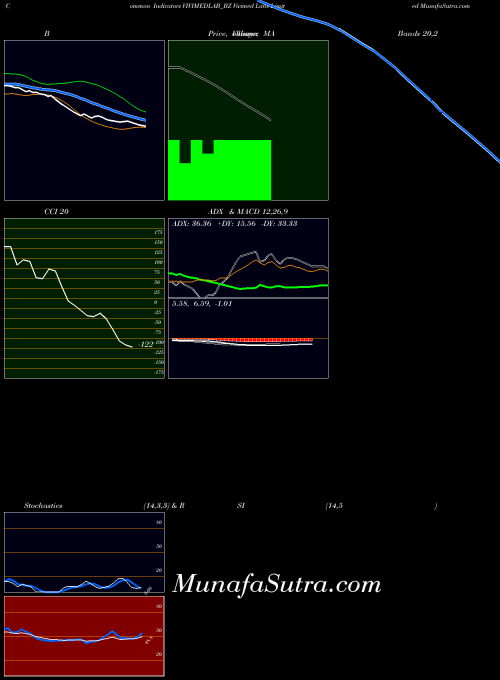 Vivimed Labs indicators chart 