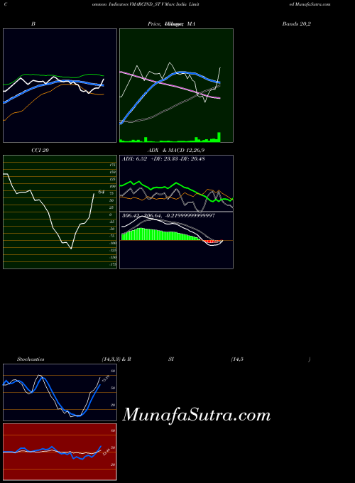 V Marc indicators chart 