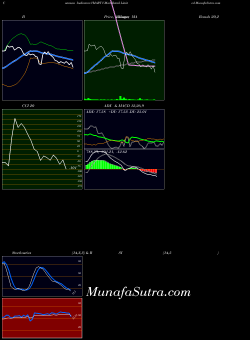NSE V-Mart Retail Limited VMART MA indicator, V-Mart Retail Limited VMART indicators MA technical analysis, V-Mart Retail Limited VMART indicators MA free charts, V-Mart Retail Limited VMART indicators MA historical values NSE