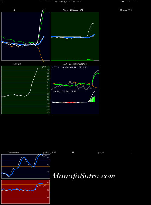Voler Car indicators chart 