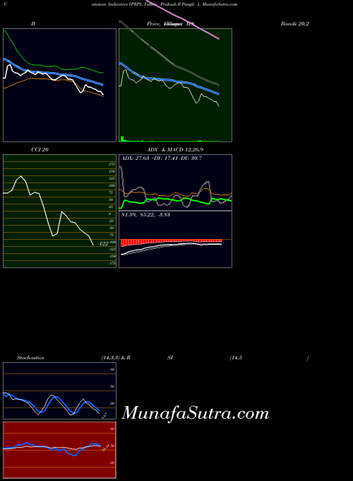 NSE Vishnu Prakash R Pungli L VPRPL All indicator, Vishnu Prakash R Pungli L VPRPL indicators All technical analysis, Vishnu Prakash R Pungli L VPRPL indicators All free charts, Vishnu Prakash R Pungli L VPRPL indicators All historical values NSE