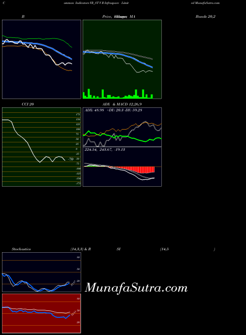 V R indicators chart 