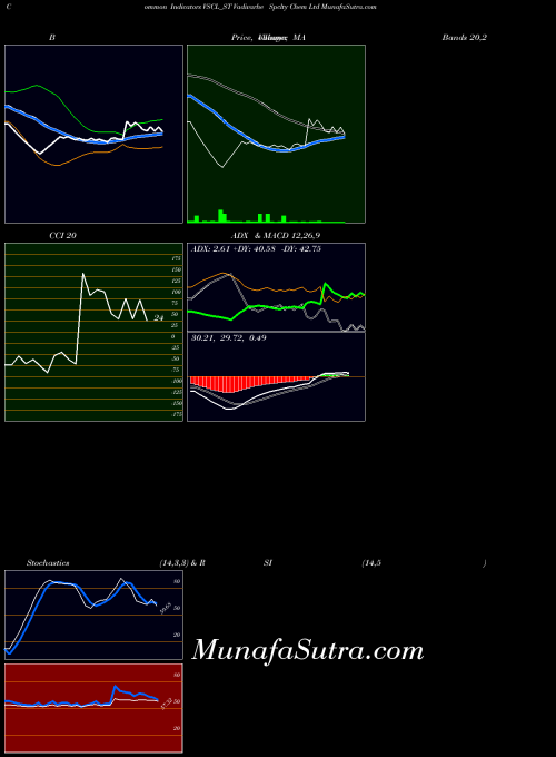 Vadivarhe Spclty indicators chart 