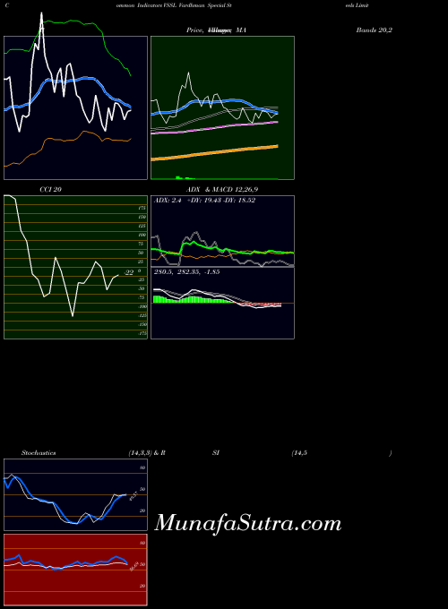 NSE Vardhman Special Steels Limited VSSL CCI indicator, Vardhman Special Steels Limited VSSL indicators CCI technical analysis, Vardhman Special Steels Limited VSSL indicators CCI free charts, Vardhman Special Steels Limited VSSL indicators CCI historical values NSE