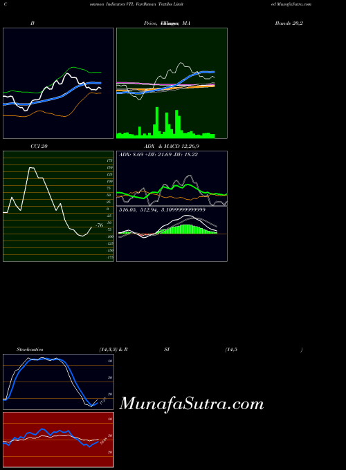 NSE Vardhman Textiles Limited VTL BollingerBands indicator, Vardhman Textiles Limited VTL indicators BollingerBands technical analysis, Vardhman Textiles Limited VTL indicators BollingerBands free charts, Vardhman Textiles Limited VTL indicators BollingerBands historical values NSE