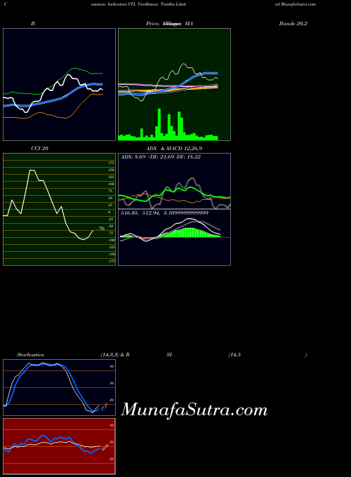 NSE Vardhman Textiles Limited VTL All indicator, Vardhman Textiles Limited VTL indicators All technical analysis, Vardhman Textiles Limited VTL indicators All free charts, Vardhman Textiles Limited VTL indicators All historical values NSE