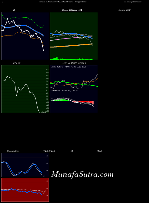NSE Waaree Energies Limited WAAREEENER All indicator, Waaree Energies Limited WAAREEENER indicators All technical analysis, Waaree Energies Limited WAAREEENER indicators All free charts, Waaree Energies Limited WAAREEENER indicators All historical values NSE