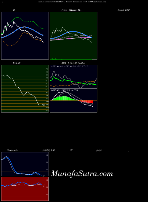 NSE Waaree Renewable Tech Ltd WAAREERTL All indicator, Waaree Renewable Tech Ltd WAAREERTL indicators All technical analysis, Waaree Renewable Tech Ltd WAAREERTL indicators All free charts, Waaree Renewable Tech Ltd WAAREERTL indicators All historical values NSE