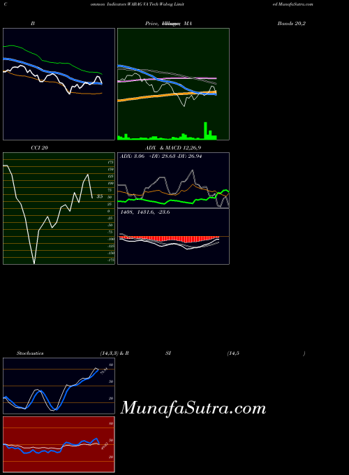 Va Tech indicators chart 