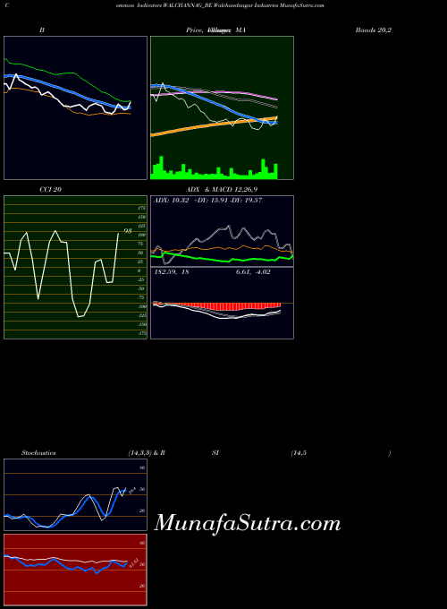 Walchandnagar Industries indicators chart 