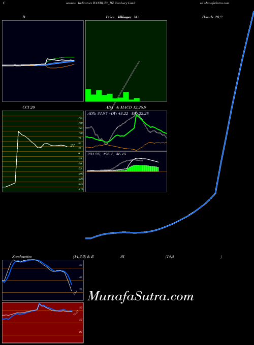 Wanbury indicators chart 