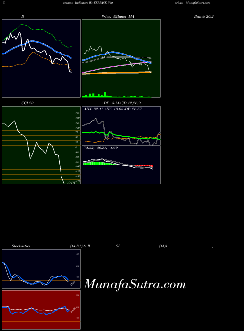 NSE Waterbase WATERBASE All indicator, Waterbase WATERBASE indicators All technical analysis, Waterbase WATERBASE indicators All free charts, Waterbase WATERBASE indicators All historical values NSE