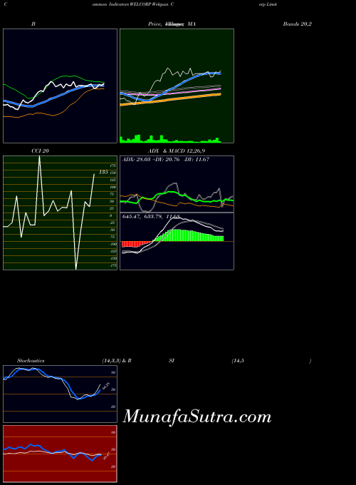 NSE Welspun Corp Limited WELCORP BollingerBands indicator, Welspun Corp Limited WELCORP indicators BollingerBands technical analysis, Welspun Corp Limited WELCORP indicators BollingerBands free charts, Welspun Corp Limited WELCORP indicators BollingerBands historical values NSE